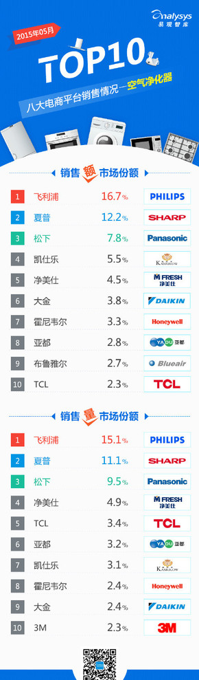 【演界信息圖表】【2015年5月八大電商平臺(tái) 空氣凈化器 銷(xiāo)售情況TOP10】