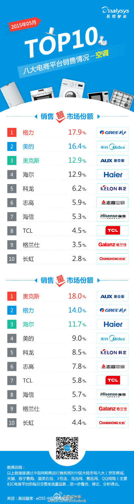 【演界信息圖表】【2015年5月八大電商平臺 空調(diào) 銷售情況TOP10】