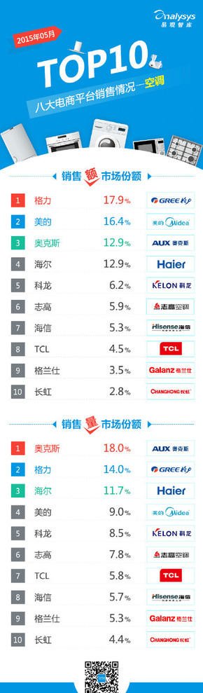 【演界信息圖表】【2015年5月八大電商平臺(tái) 空調(diào) 銷(xiāo)售情況TOP10】