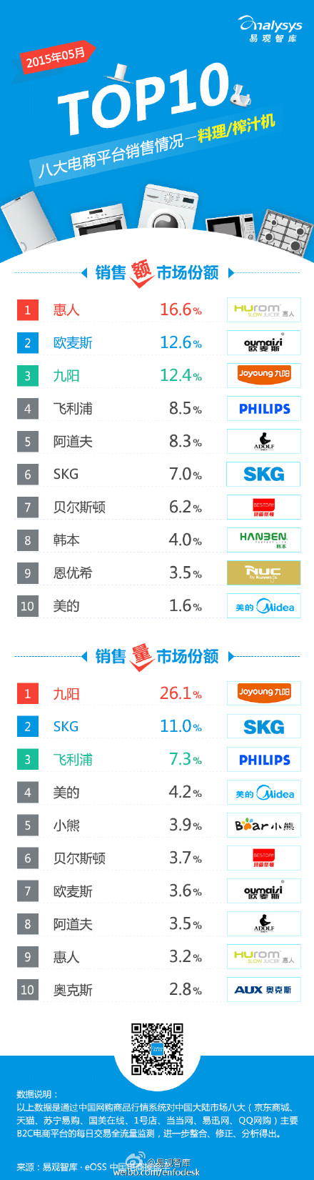 【演界信息圖表】【2015年5月八大電商平臺(tái) 料理榨汁機(jī) 銷售情況TOP10】