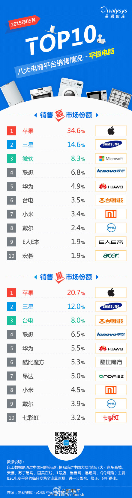 【演界信息圖表】【2015年5月八大電商平臺 平板電腦 銷售情況TOP10】