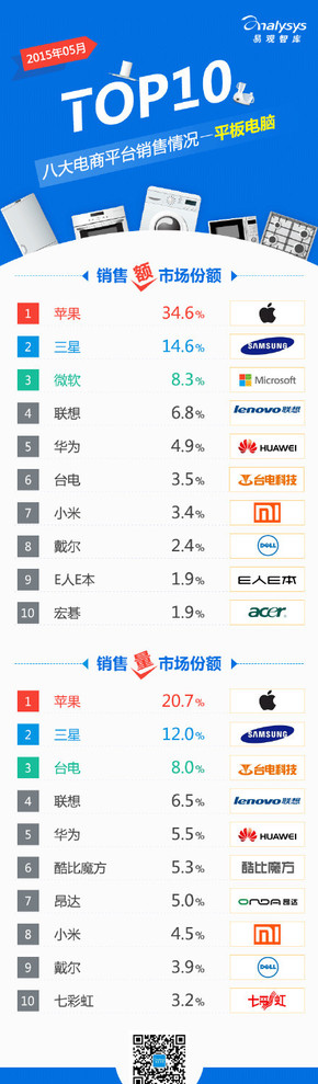 【演界信息圖表】【2015年5月八大電商平臺(tái) 平板電腦 銷(xiāo)售情況TOP10】