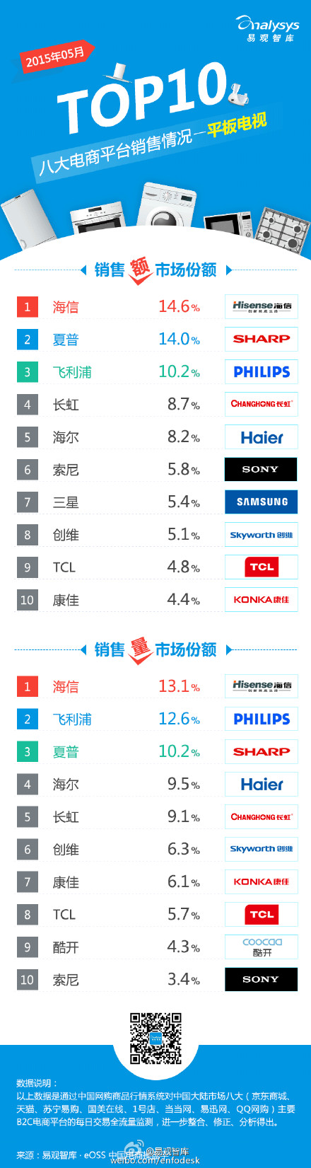 【演界信息圖表】【2015年5月八大電商平臺(tái) 平板電視 銷(xiāo)售情況TOP10】