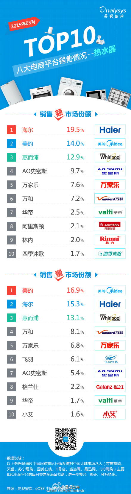 【演界信息圖表】【2015年3月八大電商平臺 熱水器 銷售情況TOP10】