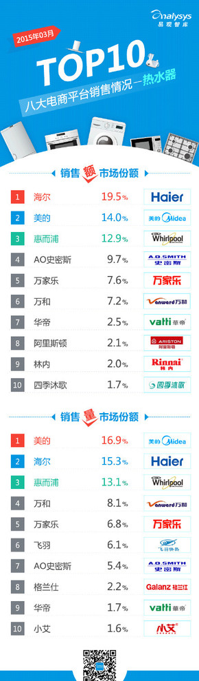 【演界信息圖表】【2015年3月八大電商平臺 熱水器 銷售情況TOP10】