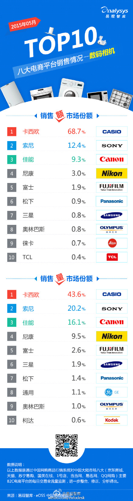 【演界信息圖表】【2015年5月八大電商平臺(tái) 數(shù)碼相機(jī) 銷售情況TOP10】
