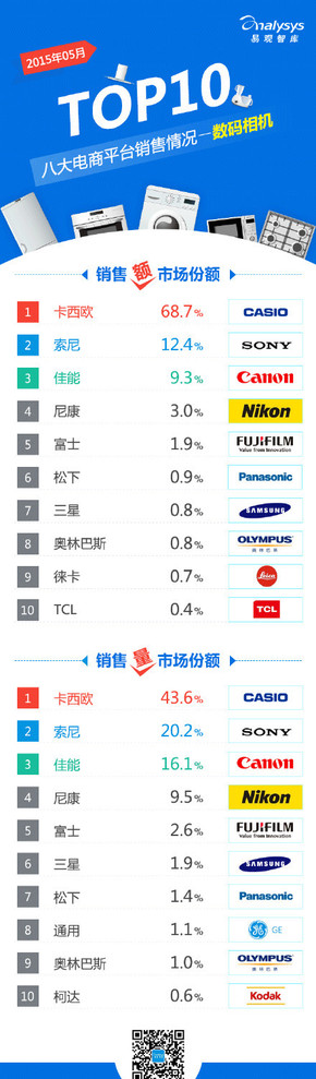 【演界信息圖表】【2015年5月八大電商平臺(tái) 數(shù)碼相機(jī) 銷(xiāo)售情況TOP10】