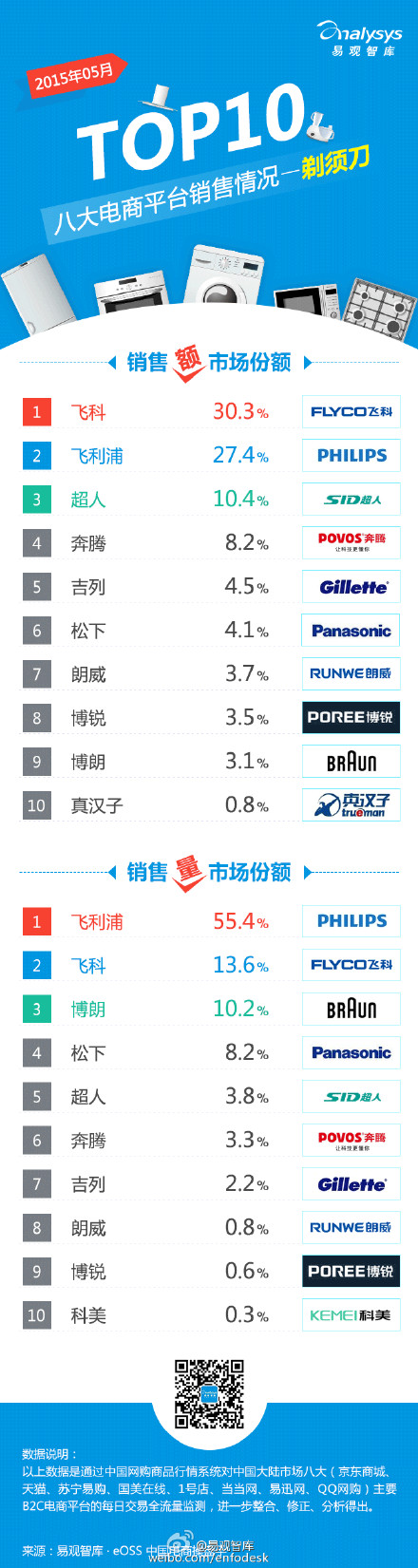 【演界信息圖表】【2015年5月八大電商平臺 剃須刀 銷售情況TOP10】