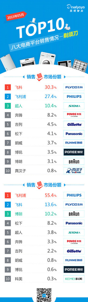 【演界信息圖表】【2015年5月八大電商平臺(tái) 剃須刀 銷(xiāo)售情況TOP10】