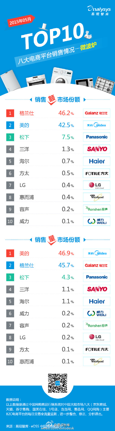 【演界信息圖表】【2015年5月八大電商平臺(tái) 微波爐 銷(xiāo)售情況TOP10】
