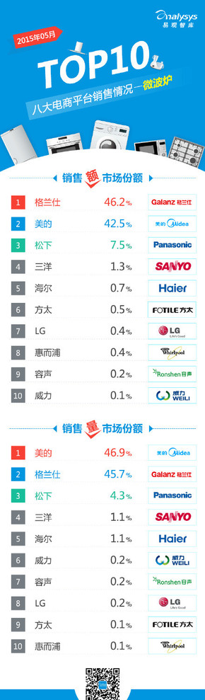 【演界信息圖表】【2015年5月八大電商平臺 微波爐 銷售情況TOP10】