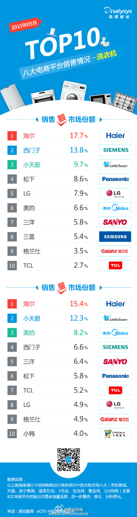 【演界信息圖表】【2015年5月八大電商平臺 洗衣機 銷售情況TOP10】