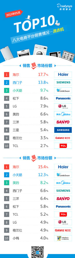 【演界信息圖表】【2015年5月八大電商平臺 洗衣機 銷售情況TOP10】