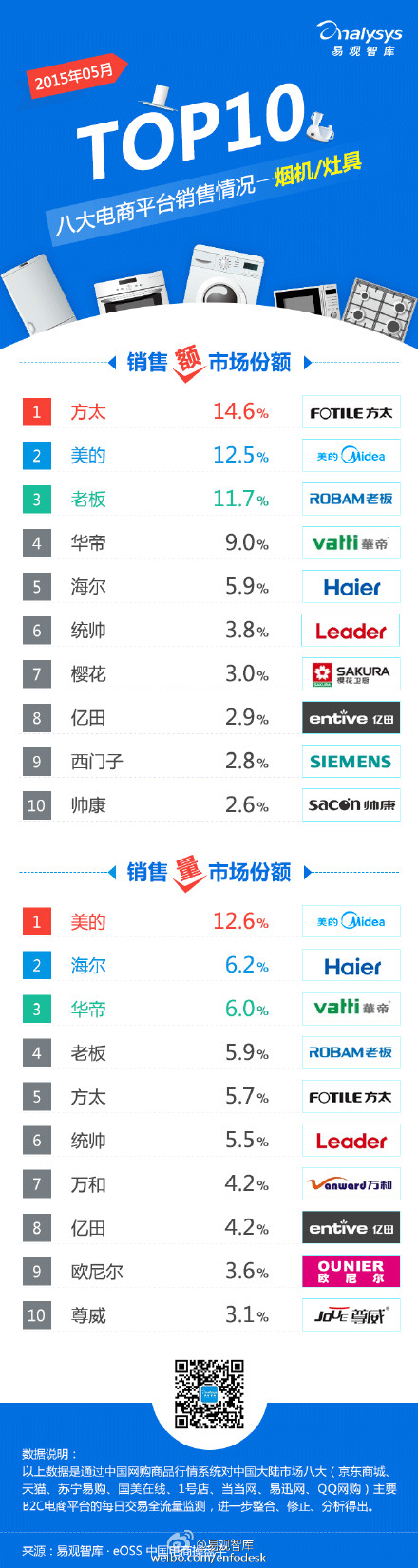 【演界信息圖表】【2015年5月八大電商平臺 煙機(jī)灶具 銷售情況TOP10】