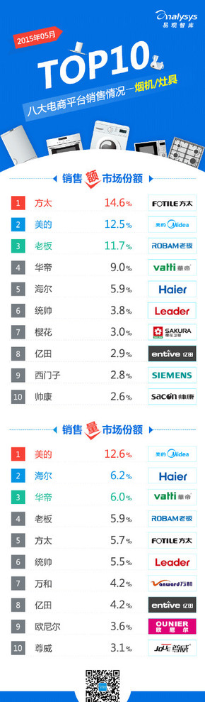 【演界信息圖表】【2015年5月八大電商平臺(tái) 煙機(jī)灶具 銷(xiāo)售情況TOP10】