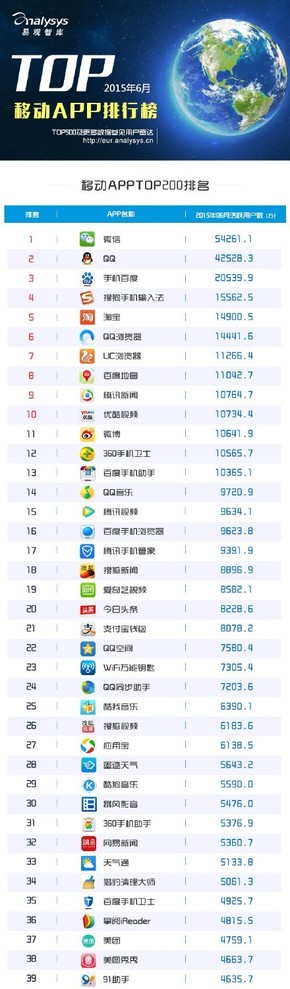 【演界信息圖表】【2015年06月移動(dòng)APP排行榜TOP200】