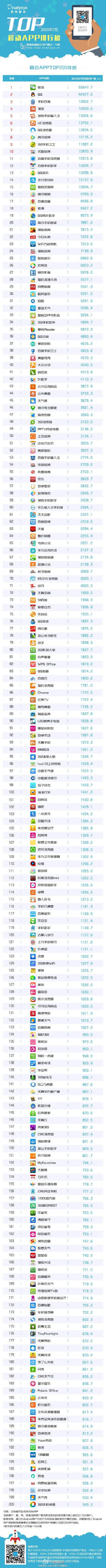 【演界信息圖表】【2015年7月移動APP排行榜TOP200】