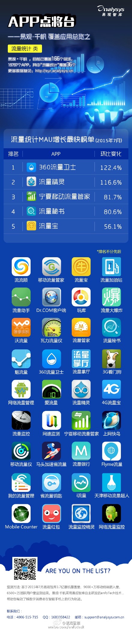 【演界信息圖表】【APP點(diǎn)將臺(tái)——易觀 · 千帆 覆蓋應(yīng)用總覽之“流量統(tǒng)計(jì)”】