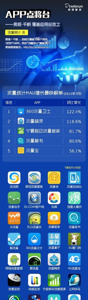 【演界信息圖表】【APP點(diǎn)將臺(tái)——易觀 · 千帆 覆蓋應(yīng)用總覽之“流量統(tǒng)計(jì)”】