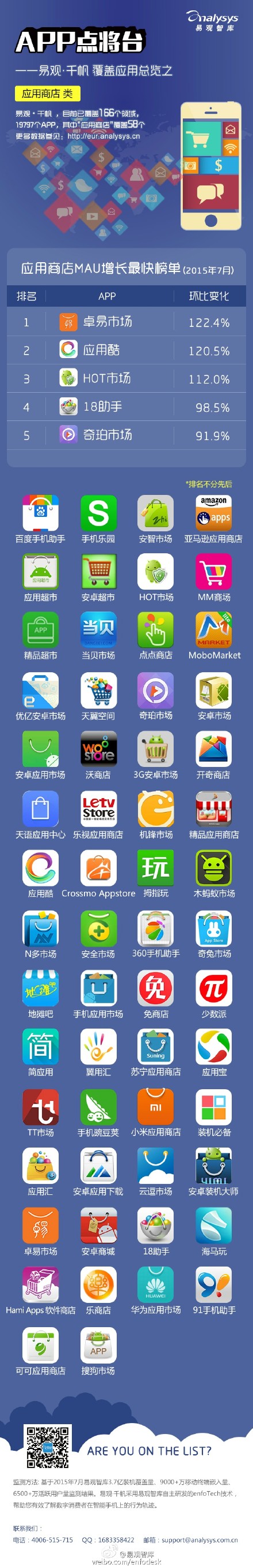 【演界信息圖表】【APP點將臺——易觀 · 千帆 覆蓋應用總覽之“應用商店“】