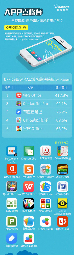 【演界信息圖表】【APP點(diǎn)將臺(tái)——易觀智庫(kù) · 用戶(hù)雷達(dá)覆蓋應(yīng)用總覽之“ office系列 ”】