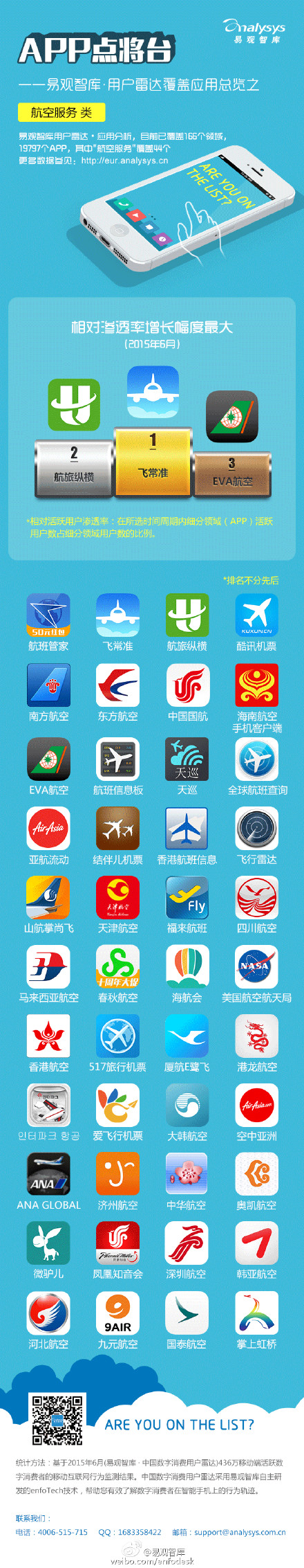 【演界信息圖表】【APP點(diǎn)將臺(tái)——易觀智庫 · 用戶雷達(dá)覆蓋應(yīng)用總覽之“ 航空服務(wù) ”類】