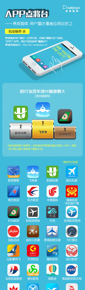 【演界信息圖表】【APP點(diǎn)將臺(tái)——易觀智庫(kù) · 用戶(hù)雷達(dá)覆蓋應(yīng)用總覽之“ 航空服務(wù) ”類(lèi)】