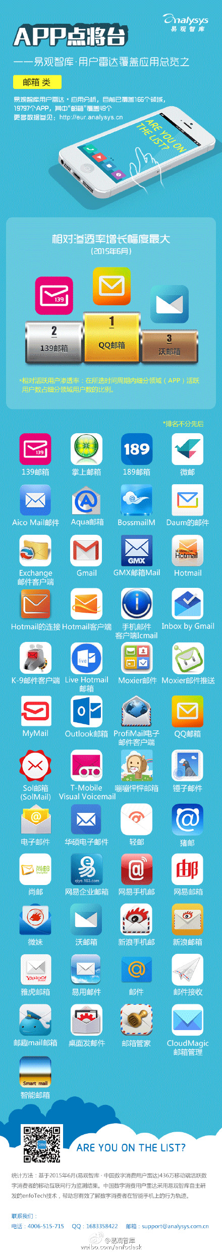 【演界信息圖表】【APP點(diǎn)將臺——易觀智庫 · 用戶雷達(dá)覆蓋應(yīng)用總覽之“ 郵箱 ”類】