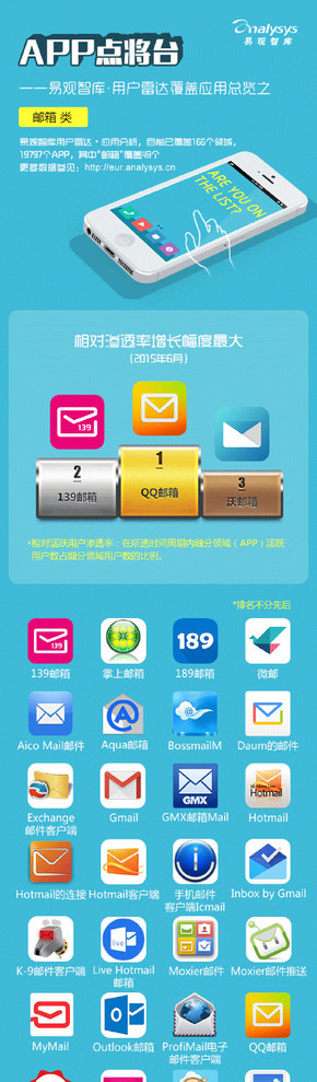 【演界信息圖表】【APP點(diǎn)將臺(tái)——易觀智庫(kù) · 用戶(hù)雷達(dá)覆蓋應(yīng)用總覽之“ 郵箱 ”類(lèi)】