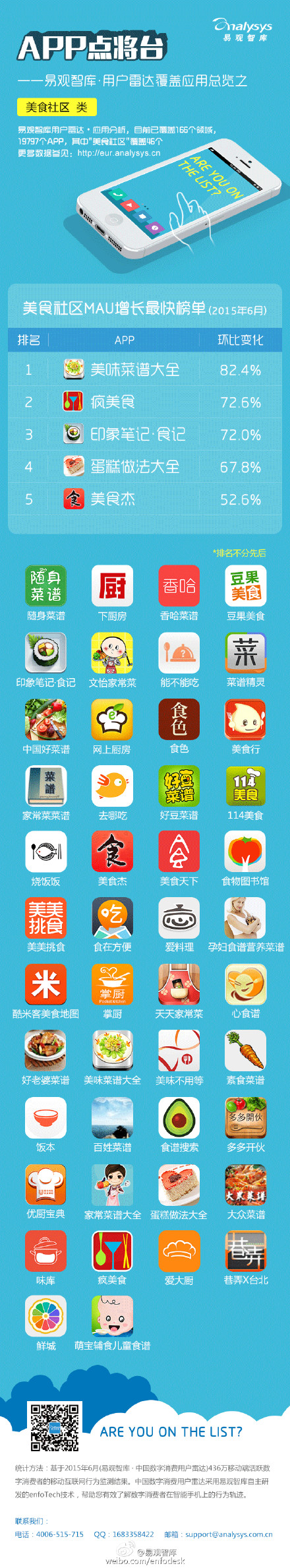 【演界信息圖表】【APP點(diǎn)將臺(tái)——易觀智庫(kù) · 用戶雷達(dá)覆蓋應(yīng)用總覽之“美食社區(qū)”類】