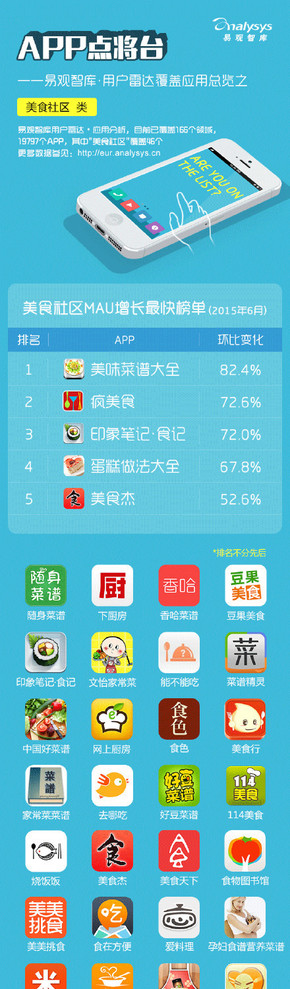 【演界信息圖表】【APP點(diǎn)將臺(tái)——易觀智庫(kù) · 用戶(hù)雷達(dá)覆蓋應(yīng)用總覽之“美食社區(qū)”類(lèi)】
