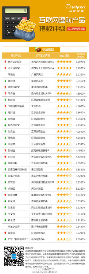 【演界信息圖表】【互聯(lián)網(wǎng)理財(cái)產(chǎn)品指數(shù)評(píng)級(jí)（2015.6.22-6.28】