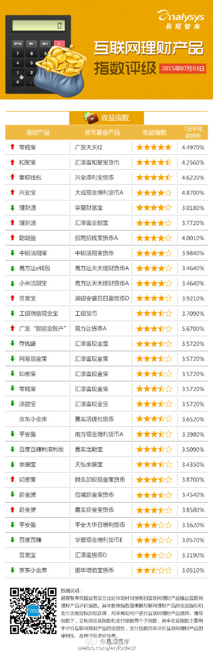 【演界信息圖表】【互聯(lián)網(wǎng)理財(cái)產(chǎn)品指數(shù)評級（2015.6.29-7.3】