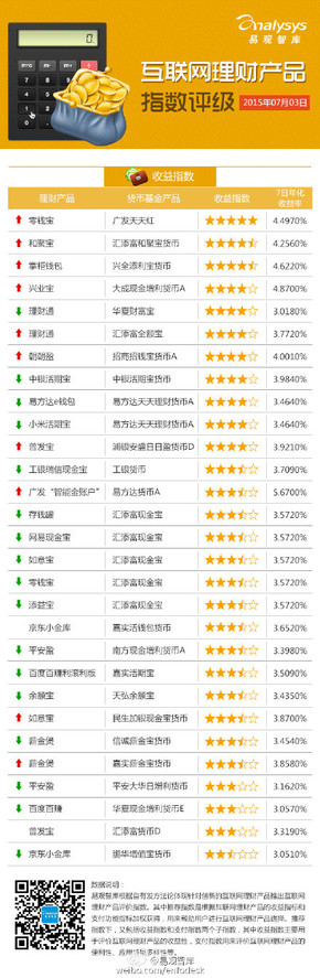 【演界信息圖表】【互聯(lián)網(wǎng)理財(cái)產(chǎn)品指數(shù)評(píng)級(jí)（2015.6.29-7.3】
