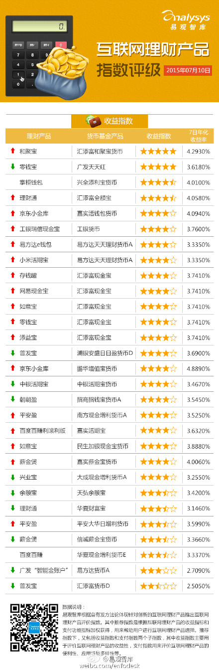【演界信息圖表】【互聯(lián)網(wǎng)理財(cái)產(chǎn)品指數(shù)評(píng)級(jí)（2015.7.6-7.10）】