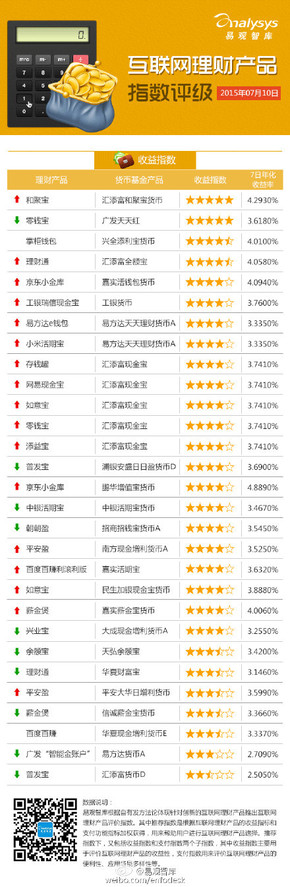 【演界信息圖表】【互聯(lián)網(wǎng)理財(cái)產(chǎn)品指數(shù)評(píng)級(jí)（2015.7.6-7.10）】