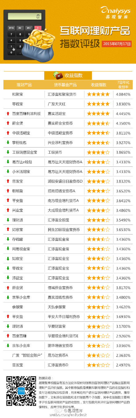 【演界信息圖表】【互聯(lián)網(wǎng)理財(cái)產(chǎn)品指數(shù)評(píng)級(jí)（2015.7.13-7.17】