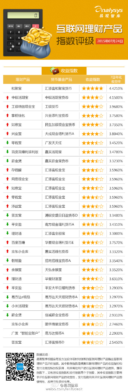【演界信息圖表】【互聯(lián)網(wǎng)理財產(chǎn)品指數(shù)評級（2015.7.20-7.24】