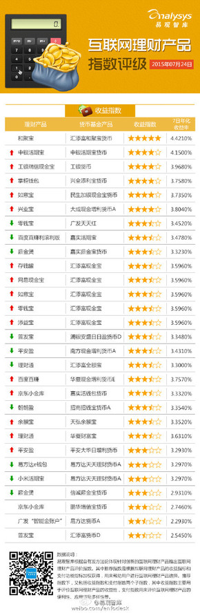 【演界信息圖表】【互聯(lián)網(wǎng)理財(cái)產(chǎn)品指數(shù)評(píng)級(jí)（2015.7.20-7.24】