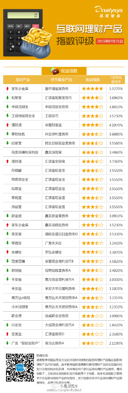 【演界信息圖表】【互聯(lián)網(wǎng)理財產(chǎn)品指數(shù)評級（2015.7.27-7.31】