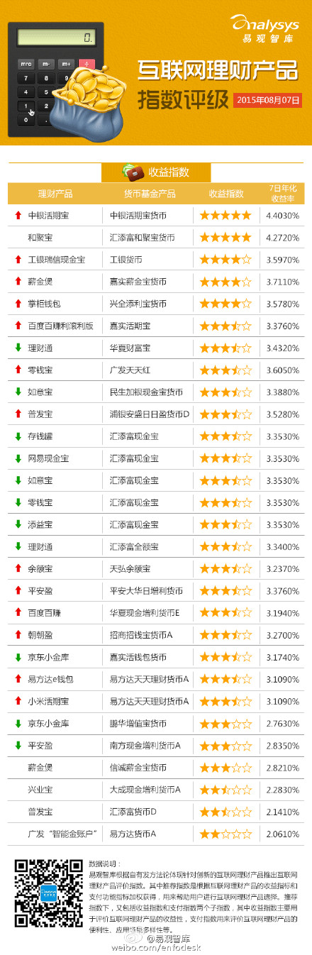 【演界信息圖表】【互聯(lián)網(wǎng)理財(cái)產(chǎn)品指數(shù)評(píng)級(jí)（2015.8.3-8.7）】