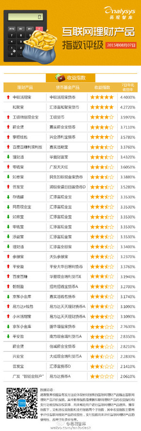 【演界信息圖表】【互聯(lián)網(wǎng)理財(cái)產(chǎn)品指數(shù)評(píng)級(jí)（2015.8.3-8.7）】