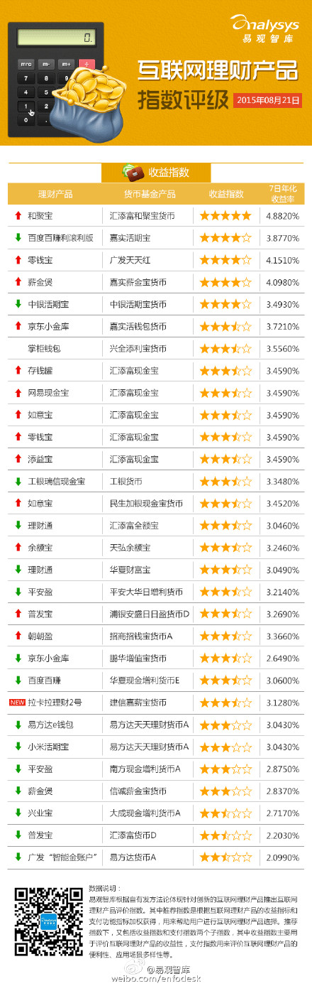 【演界信息圖表】【互聯(lián)網(wǎng)理財(cái)產(chǎn)品指數(shù)評(píng)級(jí)（2015.8.17-8.21）】