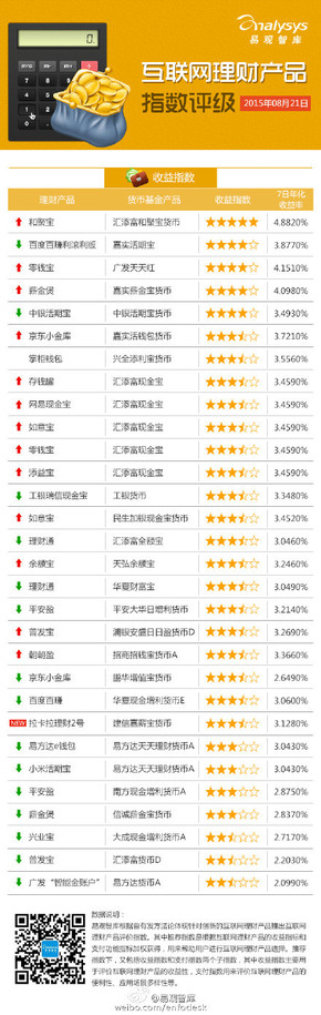 【演界信息圖表】【互聯(lián)網(wǎng)理財(cái)產(chǎn)品指數(shù)評(píng)級(jí)（2015.8.17-8.21）】