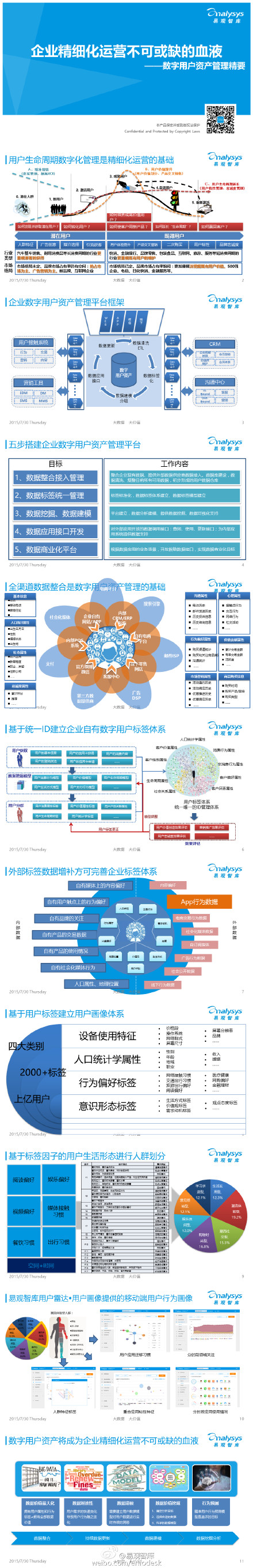 【演界信息圖表】【企業(yè)精細(xì)化運(yùn)營不可或缺的血液——數(shù)字用戶資產(chǎn)管理精要】