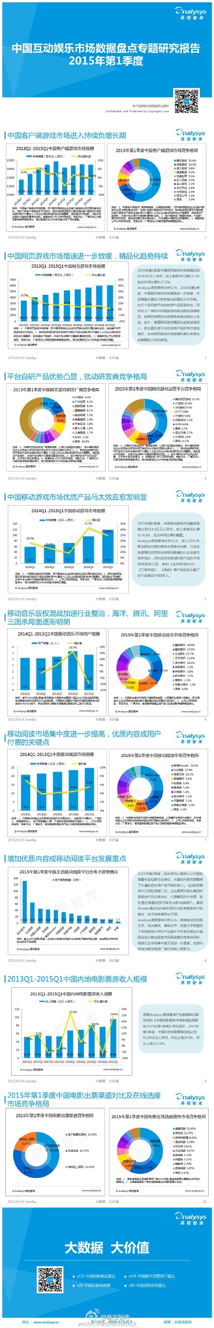 【演界信息圖表】【中國互動(dòng)娛樂市場(chǎng)數(shù)據(jù)盤點(diǎn)專題研究報(bào)告2015年第1季度】