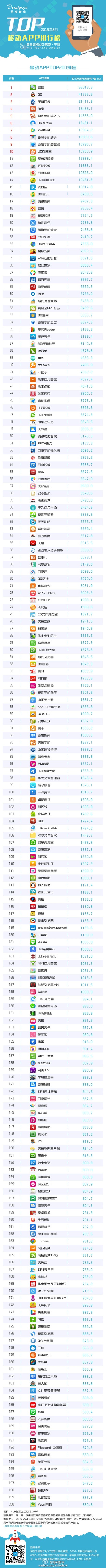 【演界信息圖表】2015年8月移動#APP排行榜#TOP200