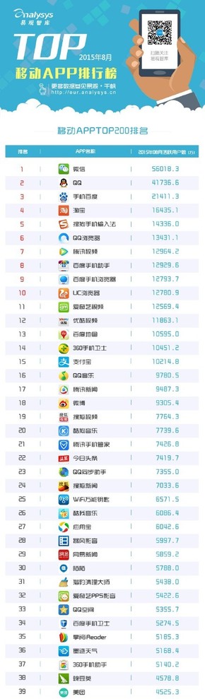 【演界信息圖表】2015年8月移動(dòng)#APP排行榜#TOP200