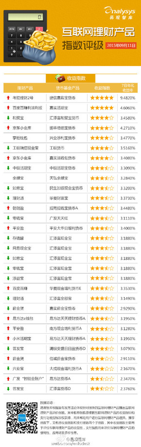 【演界信息圖表】互聯(lián)網(wǎng)理財(cái)產(chǎn)品指數(shù)評(píng)級(jí)（2015.9.7-9.11）