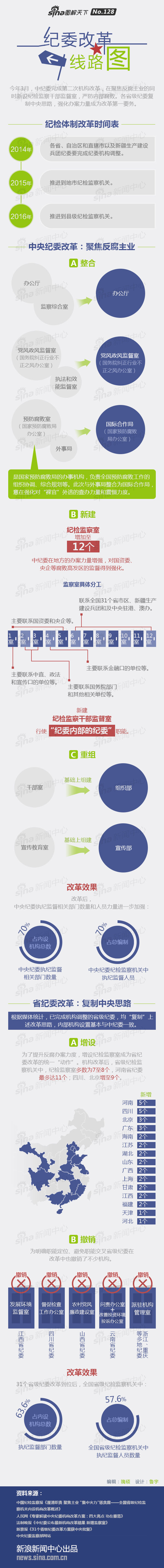 『演界信息圖表』扁平風(fēng)—紀(jì)委改革線路圖